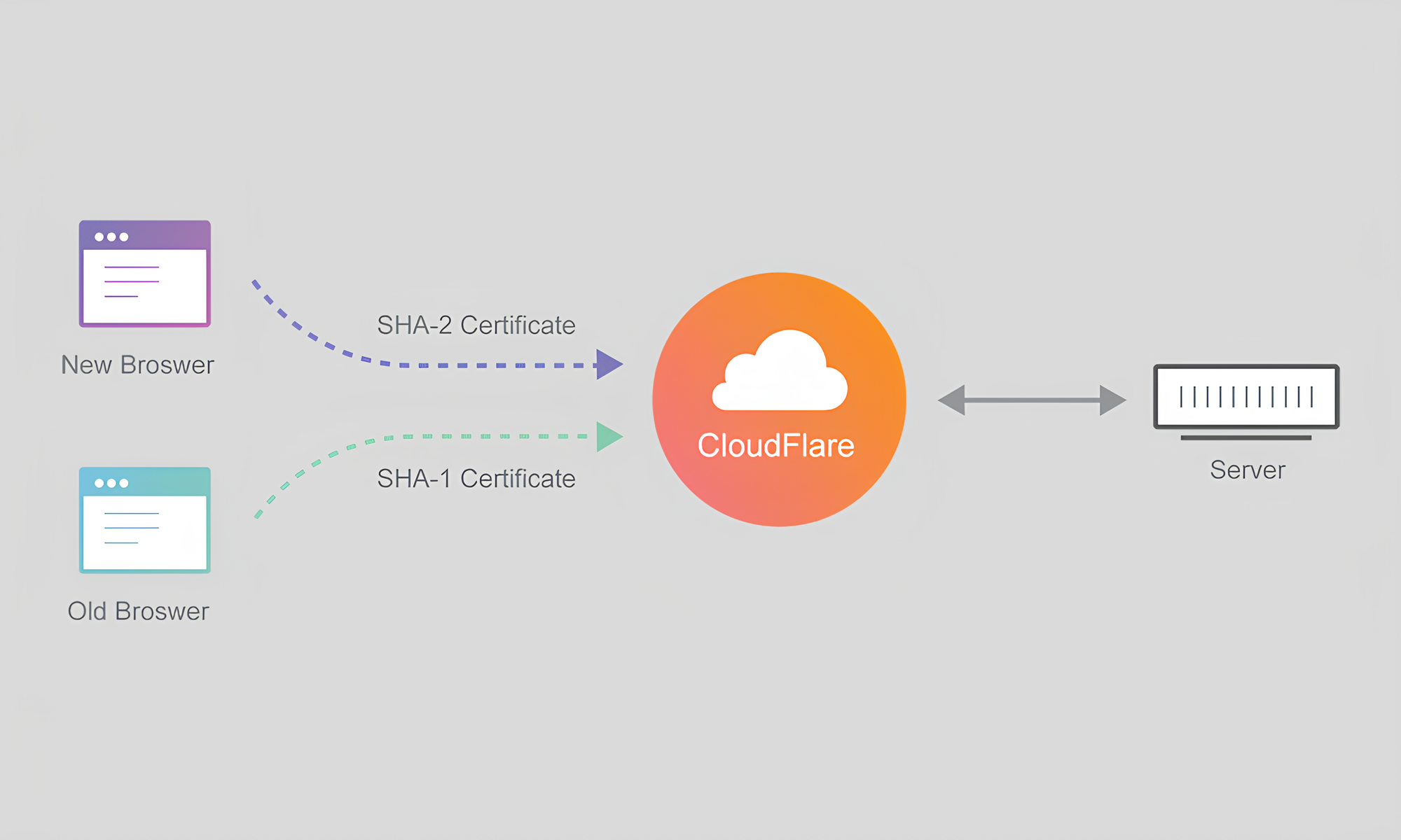 cloudflare cdn yonetimi